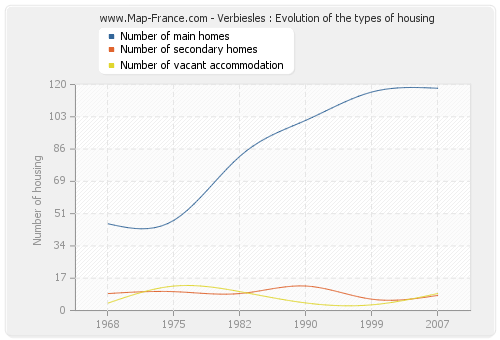 Verbiesles : Evolution of the types of housing