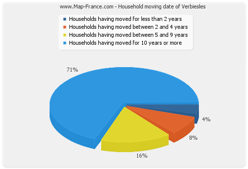 Household moving date of Verbiesles