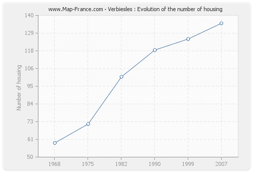 Verbiesles : Evolution of the number of housing