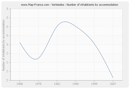 Verbiesles : Number of inhabitants by accommodation