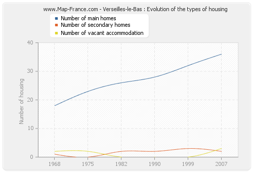 Verseilles-le-Bas : Evolution of the types of housing