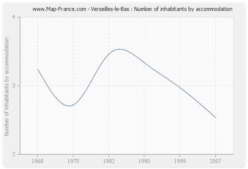 Verseilles-le-Bas : Number of inhabitants by accommodation