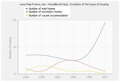Verseilles-le-Haut : Evolution of the types of housing