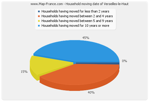 Household moving date of Verseilles-le-Haut