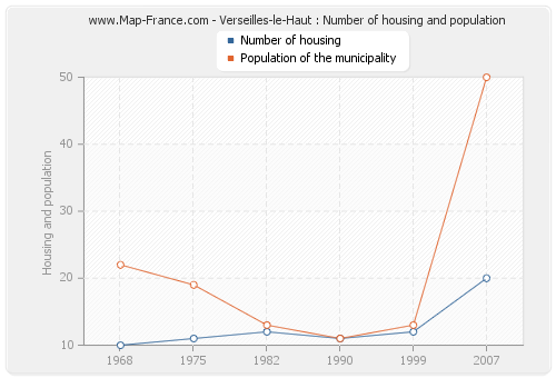 Verseilles-le-Haut : Number of housing and population