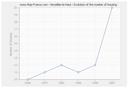 Verseilles-le-Haut : Evolution of the number of housing