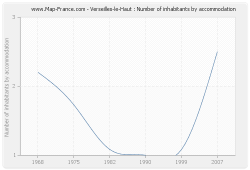 Verseilles-le-Haut : Number of inhabitants by accommodation