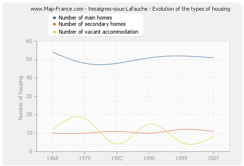Vesaignes-sous-Lafauche : Evolution of the types of housing