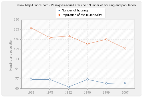 Vesaignes-sous-Lafauche : Number of housing and population