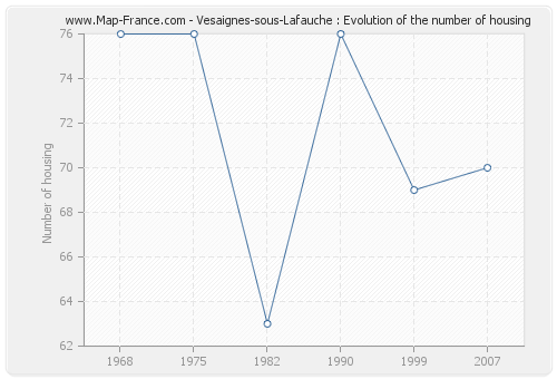 Vesaignes-sous-Lafauche : Evolution of the number of housing