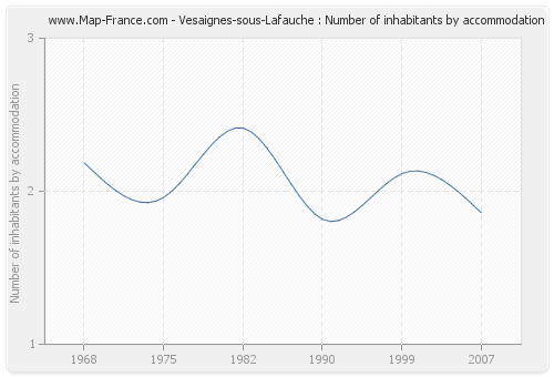 Vesaignes-sous-Lafauche : Number of inhabitants by accommodation