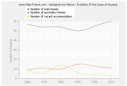 Vesaignes-sur-Marne : Evolution of the types of housing