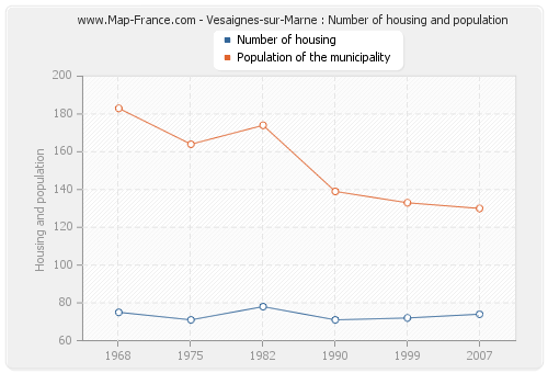 Vesaignes-sur-Marne : Number of housing and population