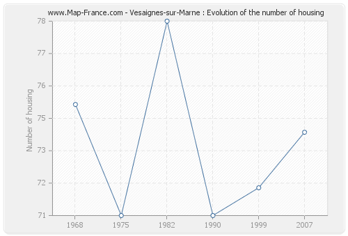 Vesaignes-sur-Marne : Evolution of the number of housing