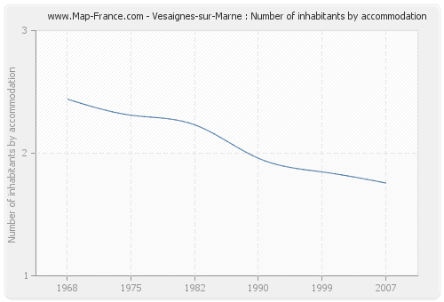 Vesaignes-sur-Marne : Number of inhabitants by accommodation