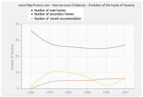 Vesvres-sous-Chalancey : Evolution of the types of housing