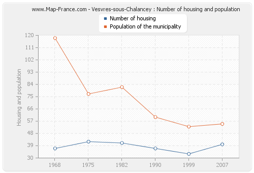 Vesvres-sous-Chalancey : Number of housing and population