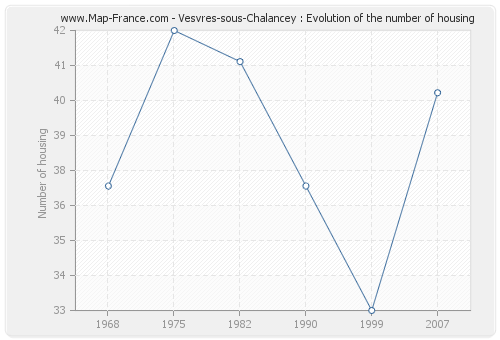 Vesvres-sous-Chalancey : Evolution of the number of housing