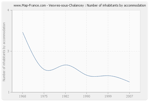 Vesvres-sous-Chalancey : Number of inhabitants by accommodation