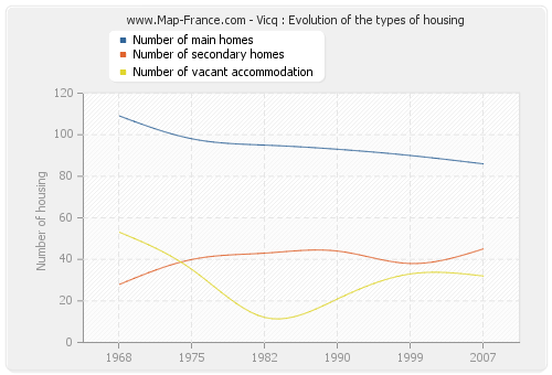 Vicq : Evolution of the types of housing