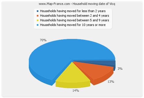 Household moving date of Vicq