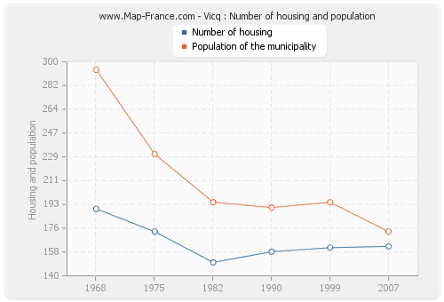 Vicq : Number of housing and population