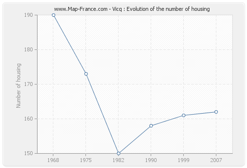 Vicq : Evolution of the number of housing