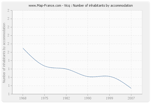 Vicq : Number of inhabitants by accommodation