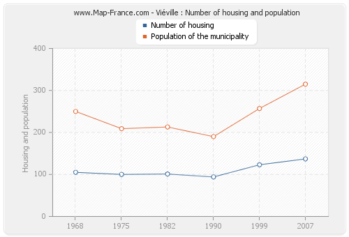 Viéville : Number of housing and population