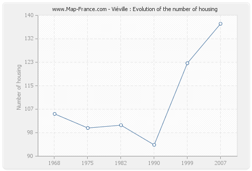 Viéville : Evolution of the number of housing