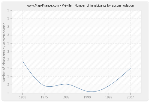 Viéville : Number of inhabitants by accommodation
