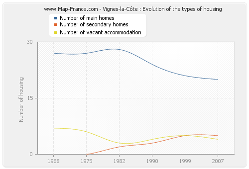 Vignes-la-Côte : Evolution of the types of housing