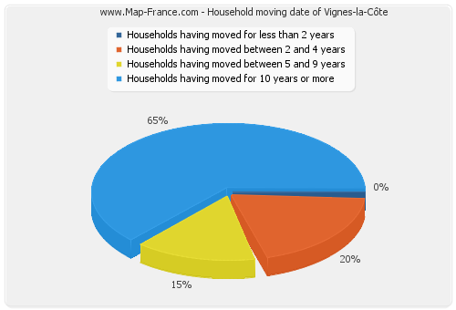 Household moving date of Vignes-la-Côte