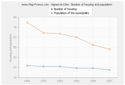 Vignes-la-Côte : Number of housing and population