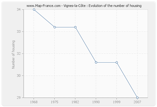 Vignes-la-Côte : Evolution of the number of housing