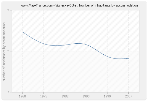 Vignes-la-Côte : Number of inhabitants by accommodation