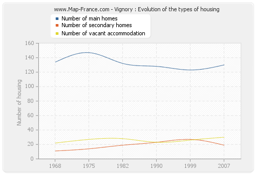 Vignory : Evolution of the types of housing