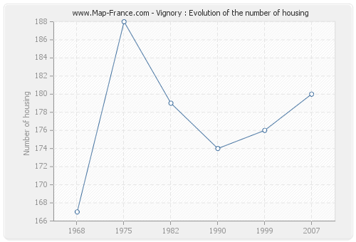 Vignory : Evolution of the number of housing