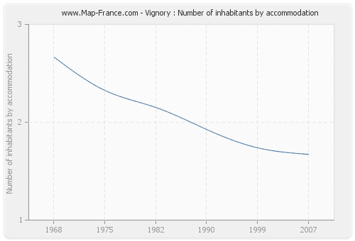 Vignory : Number of inhabitants by accommodation