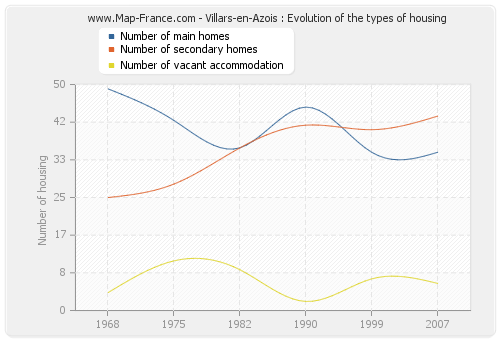 Villars-en-Azois : Evolution of the types of housing