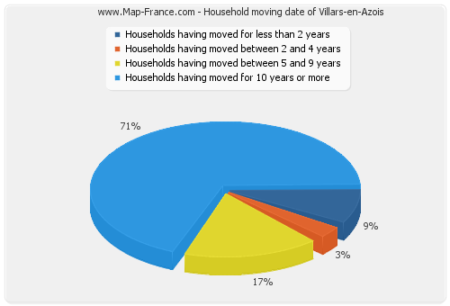 Household moving date of Villars-en-Azois