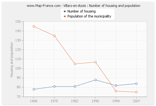 Villars-en-Azois : Number of housing and population