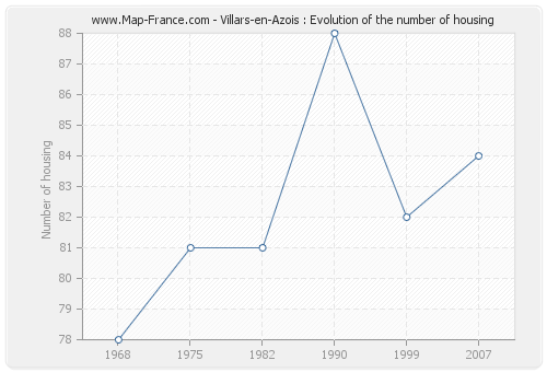 Villars-en-Azois : Evolution of the number of housing