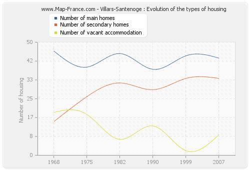 Villars-Santenoge : Evolution of the types of housing