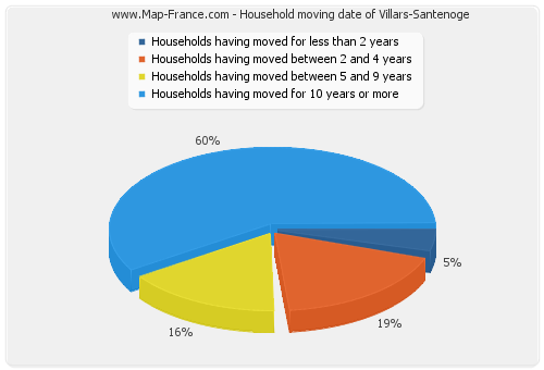 Household moving date of Villars-Santenoge