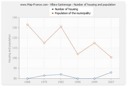 Villars-Santenoge : Number of housing and population