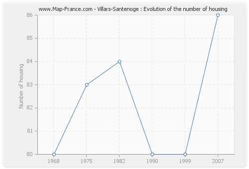 Villars-Santenoge : Evolution of the number of housing