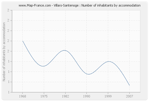 Villars-Santenoge : Number of inhabitants by accommodation