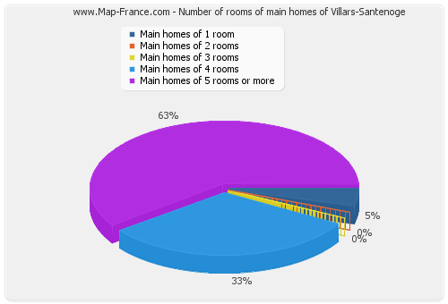Number of rooms of main homes of Villars-Santenoge