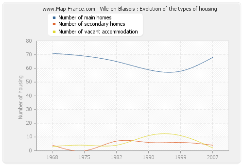 Ville-en-Blaisois : Evolution of the types of housing